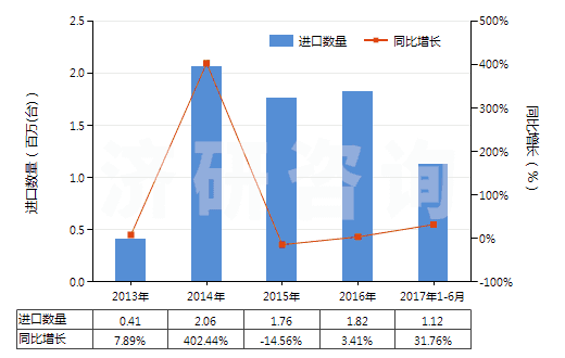 2013-2017年6月中國(guó)其他裝有或可裝計(jì)量裝置的泵(HS84131900)進(jìn)口量及增速統(tǒng)計(jì)
